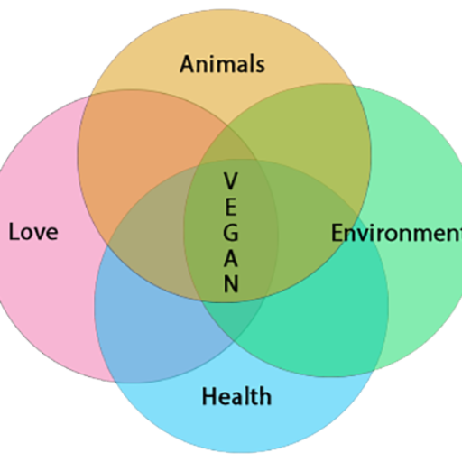 Vegan Venn Diagram